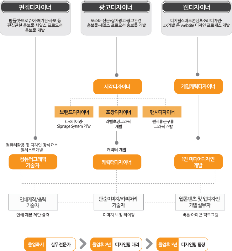 편집디자이너 (팜플렛, 브로슈어, 매거진, 사보 등 편집관련 홍보물, 세일스 프로모션 홍보물 개발) - 컴퓨터활용 및 디자인 장식요소 일러스트 개발 (컴퓨터그래픽 기술자) - 인쇄제작/출력 기술자 (인쇄, 제본, 제단, 출력)

							광고디자이너 (포스터, 신문/잡지광고, 광고관련 홍보물, 세일즈 프로모션 홍보물 개발) - 시각디자이너 (브랜드디자이너 - CIBI네이밍/Signage System 개발, 포자디자이너- 라벨 초장그래픽 개발, 팬시디자이너 - 팬시류문구류 그래픽 개발) - 캐릭터 개발 (캐릭터디자이너) - 단순이미지/카피처리 기술자 (이미지 보정, 타이핑)

							웹디자이너 (디지털스마트콘텐츠, GUI디자인, UX개발 등 website 디자인 프로세스 개발) - 게임캐릭터디자이너 - 1인 미디어디자인 개발 - 웹 콘텐츠 앱디자인 개발실무자 (버튼, 아이콘, 픽토그램)

							졸업즉시 : 실무전문가 - 졸업 후 2년 : 디자인팀 대리 - 졸업 후 3년 디자인팀 팀장